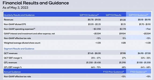 퀄컴의 올해 1분기(회계연도 2023년 2분기) 실적과 2분기 전망 /사진=퀄컴