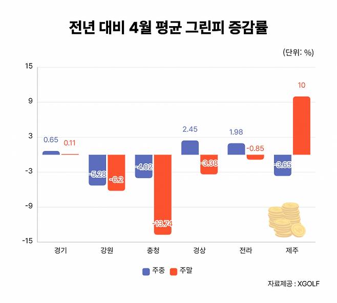 전년 대비 4월 국내 골프장 그린피 증감율. /자료= XGOLF