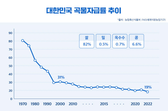 대한민국 곡물자급률 현황