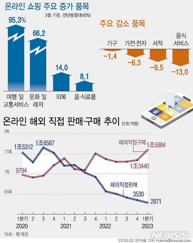 [서울=뉴시스] 3월 온라인 쇼핑 거래액 중 여행 및 교통서비스가 전년 동월 대비 95.3% 증가했다. 문화 및 레저서비스 (66.2%), 신발(21.3%), 의복(14.0%) 등 구매도 증가했다. 반면 음식서비스는 1년 전보다 13.0% 감소하며, 2017년 이래 역대 최대 감소폭을 기록했다.