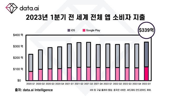 data.ai 제공.