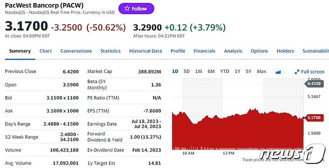 팩웨스트 일일 주가추이 - 야후 파이낸스 갈무리
