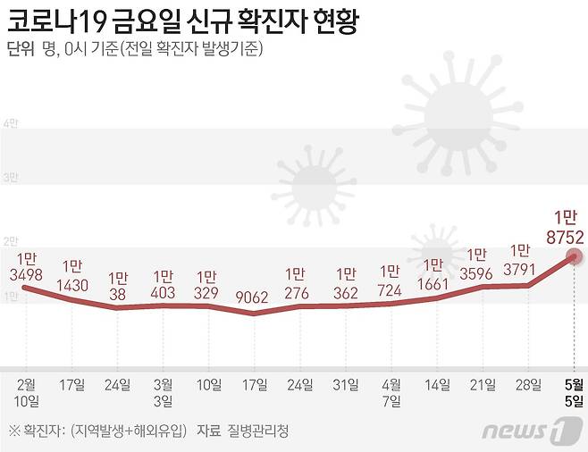 질병관리청 중앙방역대책본부(방대본)는 5일 0시 기준 신종 코로나바이러스 감염증(코로나19) 신규 확진자가 1만8752명 발생했다고 밝혔다. ⓒ News1 김지영 디자이너