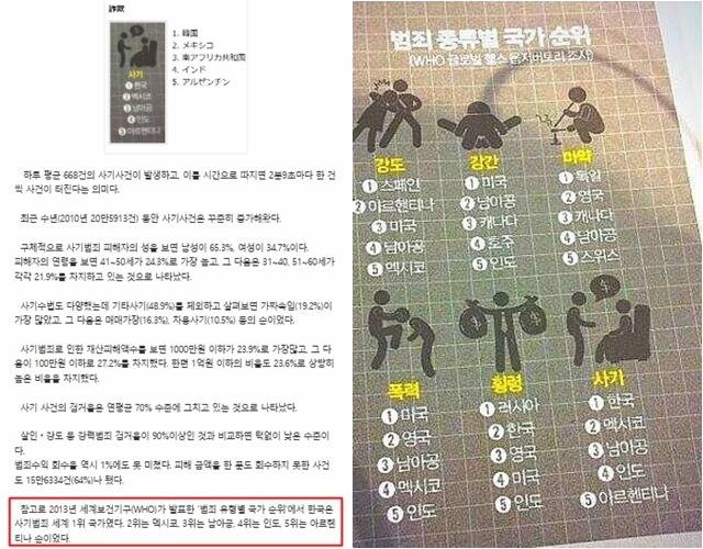 SNS상에도 'WHO가 2013년 발표한 '범죄 유형별 국가 순위'라는 글이 많이 공유돼 있다. 그러나 WHO에서 관련 통계는 찾아볼 수 없었다. /누리집 SNS 갈무리