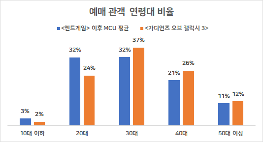 MCU 영화 예매 특징