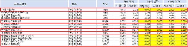 ▲2022년 11월 고정형 TV 실시간 시청기록 기초데이터.