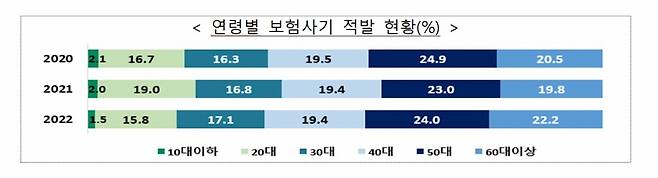 자료=금융감독원