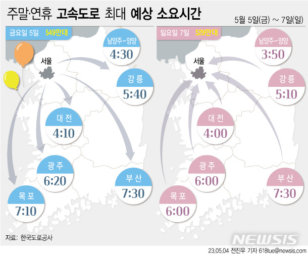 [서울=뉴시스] 지난 4일 한국도로공사에 따르면 어린이날 연휴기간(5월5일~5월7일) 고속도로 교통량은 전국 비 예보로 금요일은 평소와 비슷하나 주말의 경우 토요일 오후부터 날씨가 맑아져 평소보다 증가할 것으로 전망됐다. (그래픽=전진우 기자) 618tue@newsis.com