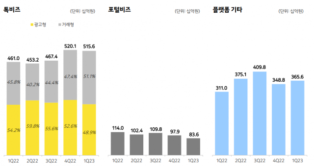 여타 서비스 대비 매출 하락세가 눈에 띄는 카카오의 포털 부문 매출(그래픽 가운데).