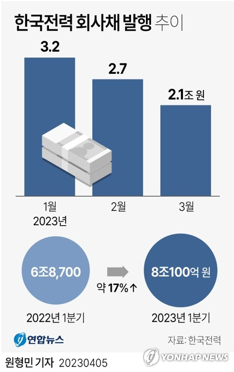 [그래픽] 한국전력 회사채 발행 추이 (서울=연합뉴스) 원형민 기자 = 전기요금 인상이 잠정 보류된 가운데 올해 한국전력의 회사채(한전채) 발행 규모가 계속 늘어나고 있는 것으로 나타났다.
    5일 한국전력에 따르면 지난달 말 기준 한전채 잔액은 68조300억원으로 집계됐다. 이는 1년 전인 지난해 3월 말 기준 잔액(39조6천200억원)과 비교할 때 약 72% 늘어난 수준이다. 
    올해 들어 한전채 발행 규모를 월별로 보면 1월 3조2천억원, 2월 2조7천억원, 3월 2조1천억원 수준으로 집계됐다.
    circlemin@yna.co.kr
    페이스북 tuney.kr/LeYN1 트위터 @yonhap_graphics