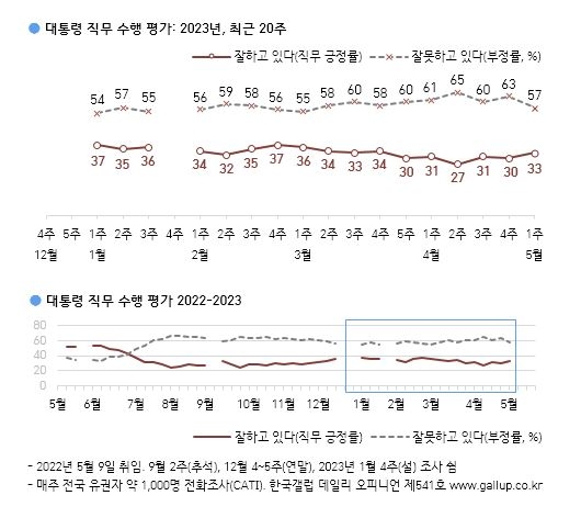 대통령 직무 수행 평가 조사 결과 [한국갤럽 제공]