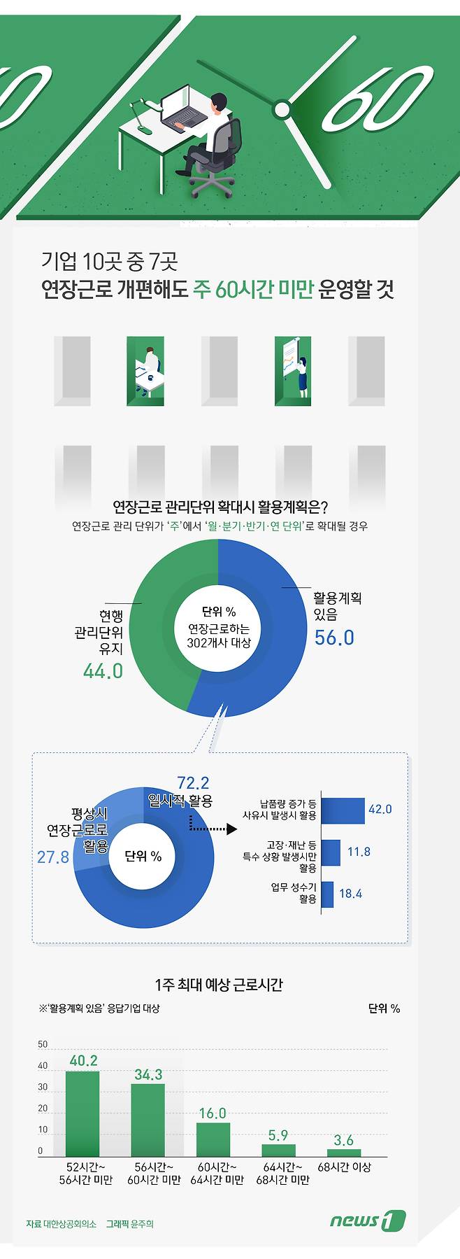 24일 대한상공회의소가 302개사를 대상으로 근로시간제도 개편방안에 대한 기업 의견을 조사한 결과, 응답 기업의 74.5%가 주 최대 예상 근로시간을 60시간 미만으로 활용하겠다고 답했다. ⓒ News1 윤주희 디자이너