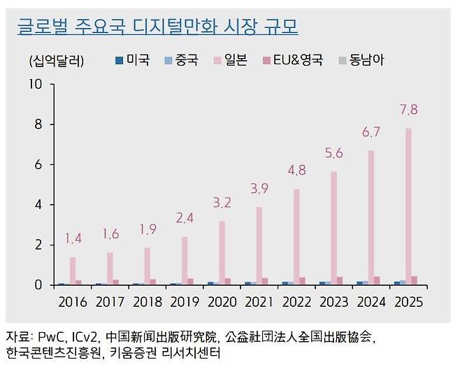 글로벌 디지털 만화시장은 일본과 중국을 포함한 아시아가 이끌어가고 있다. 자료: 키움증권