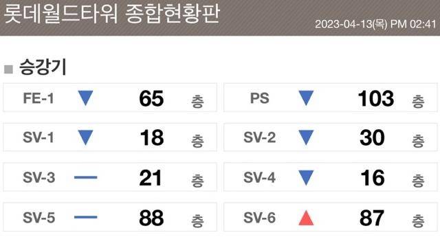 롯데물산 소방방재팀에서 운영하는 롯데월드타워 종합현황판의 일부분. 롯데물산 직원들이 사용하는 승강기 8대의 현재 위치가 실시간으로 표시된다. 롯데물산 제공