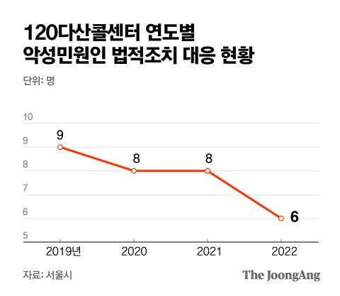 120다산콜센터 연도별 악성민원인 법적조치 대응 현황. 그래픽 박경민 기자