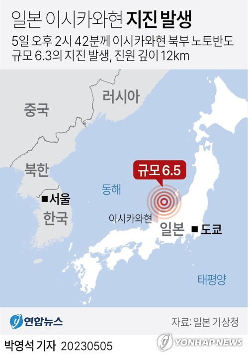 [그래픽] 일본 이시카와현 지진 발생 (서울=연합뉴스) 박영석 기자 = 일본 이시카와현에서 5일 오후 2시 42분께 규모 6.5의 지진이 발생했다.
    일본 기상청에 따르면 이시카와현 북부 노토(能登)반도에서 지진이 발생했다. 진원의 깊이는 12㎞였다.
    zeroground@yna.co.kr
    트위터 @yonhap_graphics  페이스북 tuney.kr/LeYN1