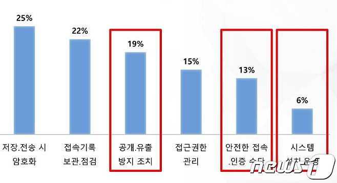 주요 쟁점(빨간색 표시)으로 떠오른 안전조치 의무위반 유형(KISA 제공)