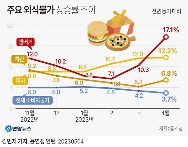 주요 외식물가 상승률 추이[이미지출처=연합뉴스]