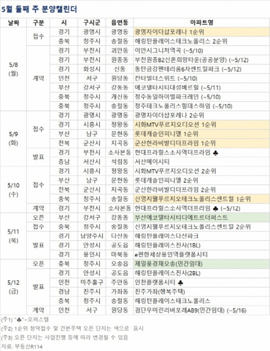 5월 둘째 주 분양캘린더 <부동산R114 제공>