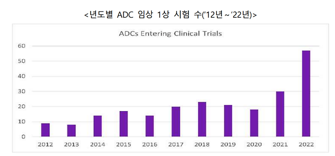 연도별 ADC 임상 1상 시험수