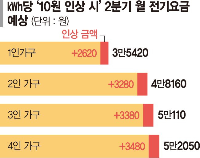 공공요금 줄인상 임박... 벌써 폭탄 고지서 걱정 [