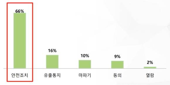 위반행위 유형별 분류 [사진=KISA]