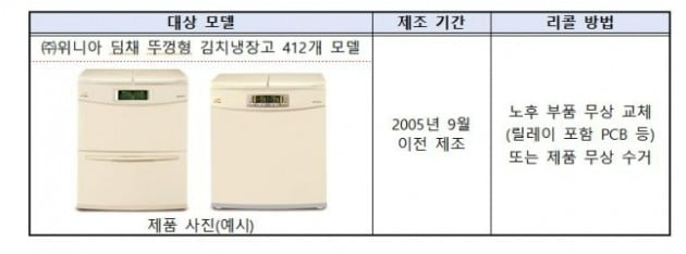 위니아의 자발적 리콜 대상 모델. /사진=국가기술표준원 제공