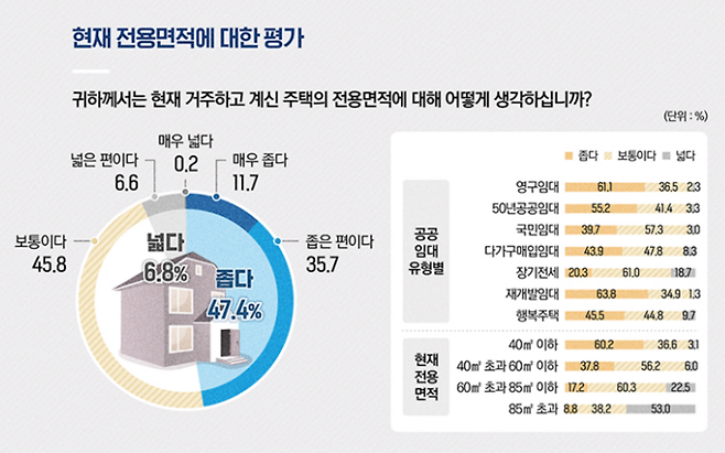 서울주택도시공사(SH공사) 조사 결과 서울 공공임대주택 거주자의 47.4%는 현재 주택이 좁다고 생각하는 것으로 나타났다. SH공사 제공