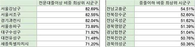 [세종=뉴시스] 통계청 '2022년 하반기(10월) 지역별고용조사' 마이크로데이터. 2023.05.07.   *재판매 및 DB 금지