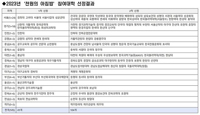 [세종=뉴시스] 2023년 천원의 아침밥 참여 대학. (자료=농식품부 제공) *재판매 및 DB 금지