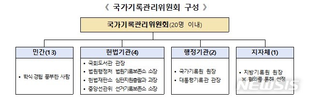 [세종=뉴시스] 국가기록관리위원회 구성도. (자료= 행정안전부 제공)