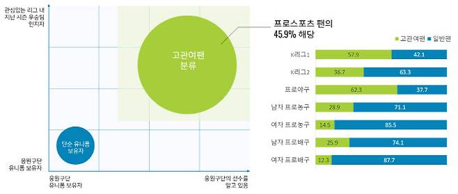 프로스포츠 팬의 코로나 전후 고객 유형