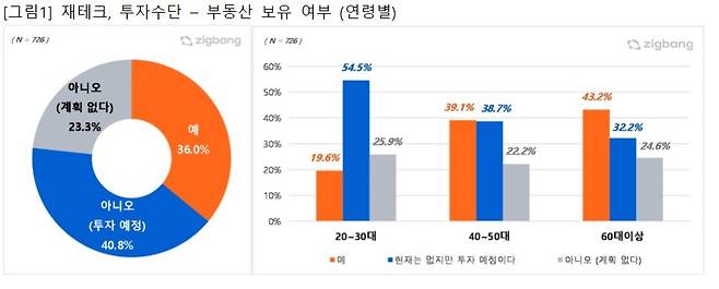 연령별 부동산 보유 여부(직방 설문).