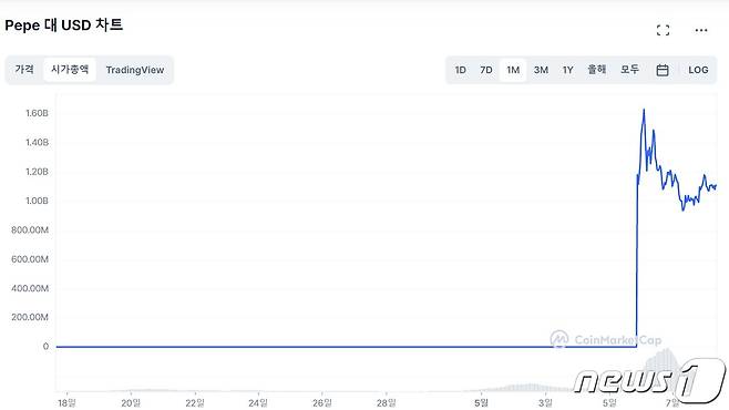 지난 3주 간 페페코인 시가총액 규모 추이. 코인마켓캡 갈무리