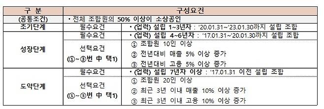 소상공인 협업활성화 공동사업  지원 요건. (중기부 제공)