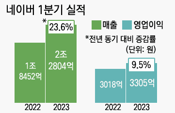 네이버는 1분기 매출이 전년 대비 23.6% 상승한 2조2천804억원, 영업이익은 전년 대비 9.5% 성장한 3천305억원을 올렸다고 8일 공시했다. (출처=지디넷코리아)