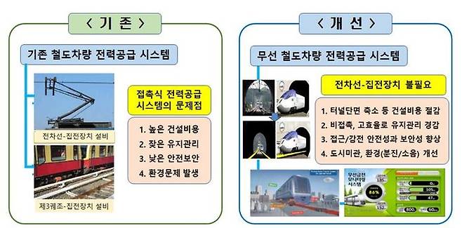 국토교통부와 한국철도기술연구원, 한국과학기술원이 오는 2026년까지 철도 무선급전기술 국제표준 제정을 추진한다. 철도분야에서는 최초로 우리나라가 제안한 기술로 국제표준 제정 작업이 이뤄지는 것이다.ⓒ국토교통부