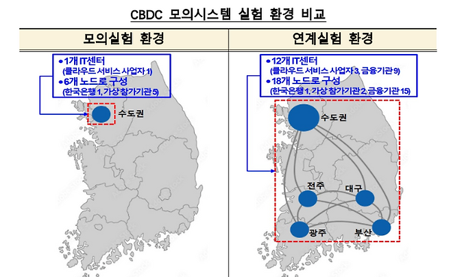 CBDC 모의시스템 실험 환경 비교. ⓒ한국은행