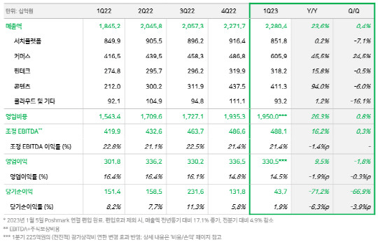 네이버 2023년 1분기 실적. 네이버 제공