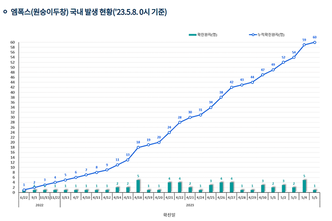 엠폭스 국내 발생 현황