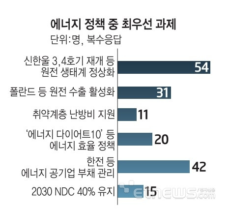 윤석열 정부의 에너지 정책 관련 설문조사 결과