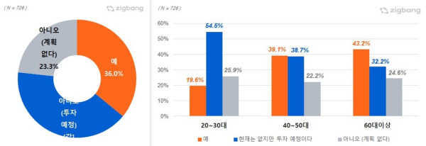 재테크, 투자수단으로써 부동산 보유 여부