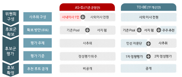 KT 사외이사 선임 절차 개선안 표. [사진=KT]