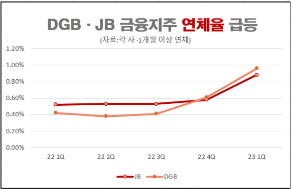 DGB금융지주와 JB금융지주의 연체율 추이. [사진=박은경 기자]