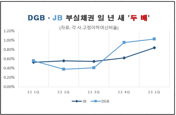 DGB금융지주와 JB금융지주의 부실채권 비율 추이. [사진=박은경 기자]