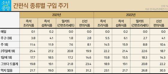 간편식 종류별 구입 주기