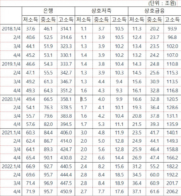 ▲ 소득수준별 세부업권 자영업자 대출잔액[한국은행 자료]