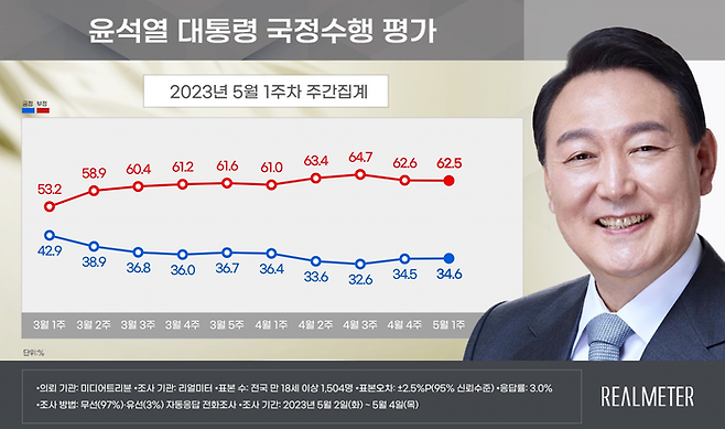 리얼미터가 미디어트리뷴 의뢰로 지난 2일부터 4일까지 3일간 전국 18세 이상 유권자 1504명을 대상으로 조사한 결과, 윤 대통령의 국정 수행에 대한 긍정 평가는 전주보다  오차범위 내인 0.1%포인트 상승한 34.6%로 집계됐다. 리얼미터 제공