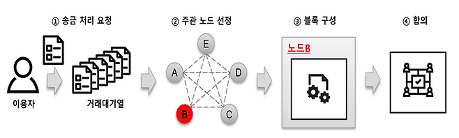 CBDC 모의시스템의 거래 처리 절차. 한국은행 제공