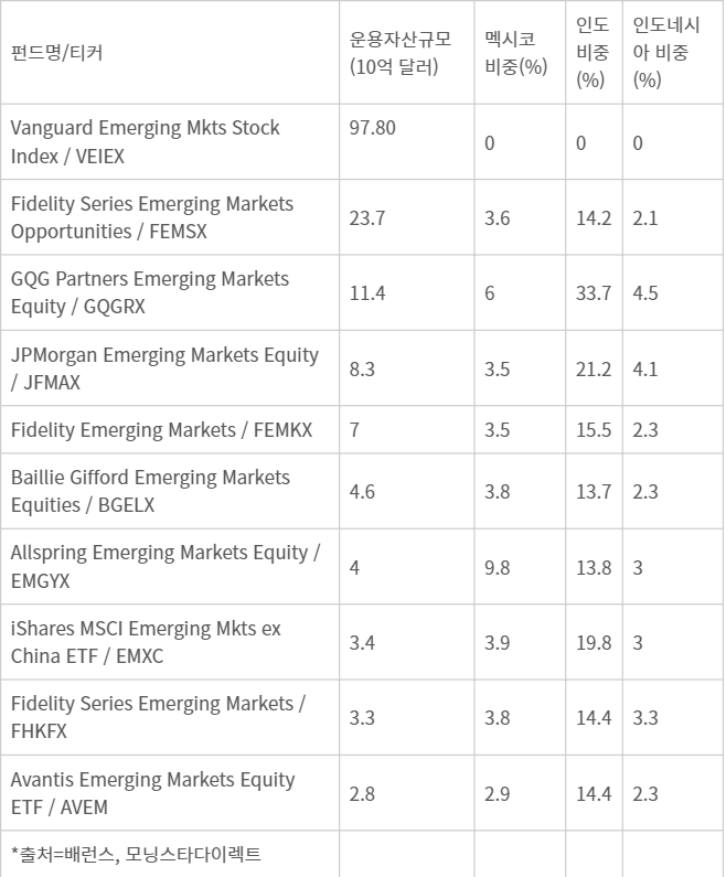 모닝스타다이렉트가 꼽은 신흥국 ETF 10개